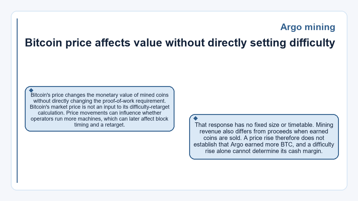 Argo mining - Bitcoin price affects value without directly setting difficulty